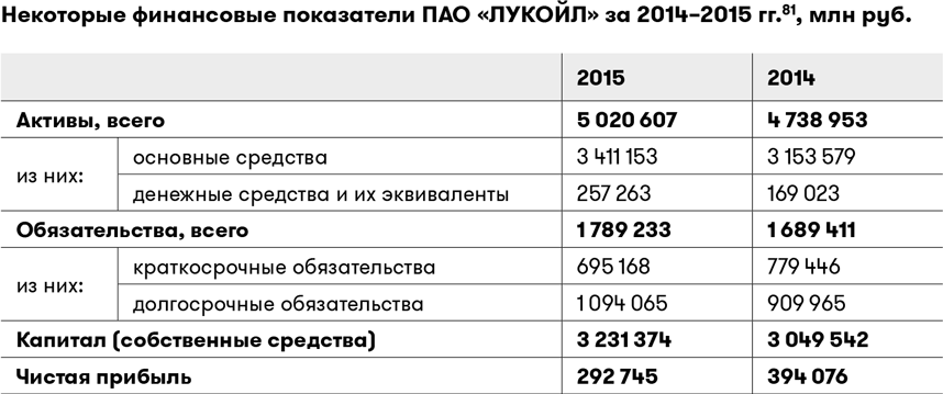 Пао 5. Бухгалтерский баланс ПАО Лукойл 2020.