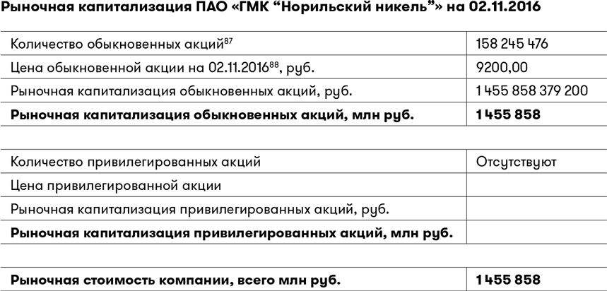 Пао 6. Рыночная стоимость обыкновенных и привилегированных акций в балансе.