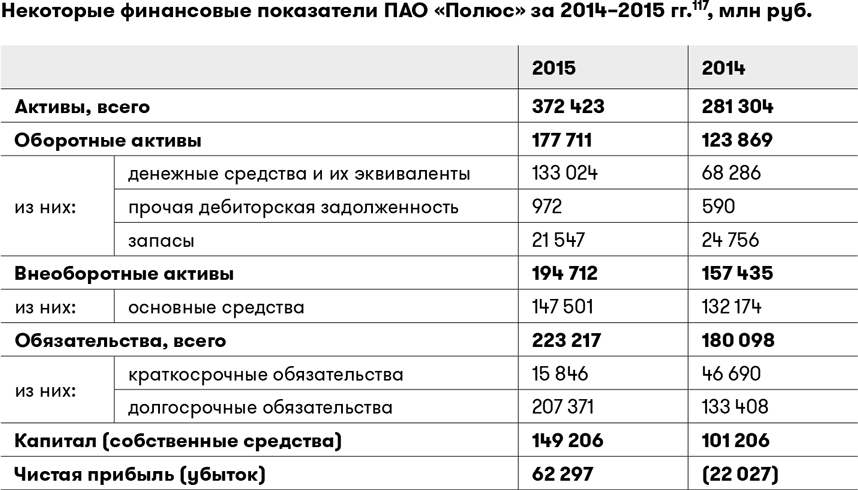 Три пао. Индикаторы ПАО «полюс».