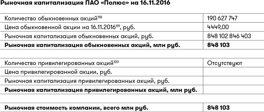 Три пао. Капитализация ПАО полюс. Стоимость простой акции ПАО полюс на 31.12.2020.