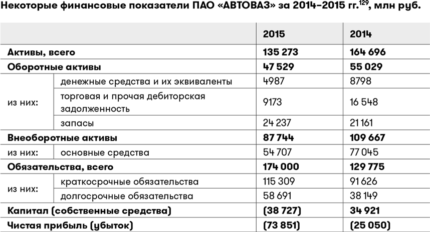 Уставной капитал пао сбербанк. АВТОВАЗ доходы по годам. График ремонтной службы ПАО АВТОВАЗ.