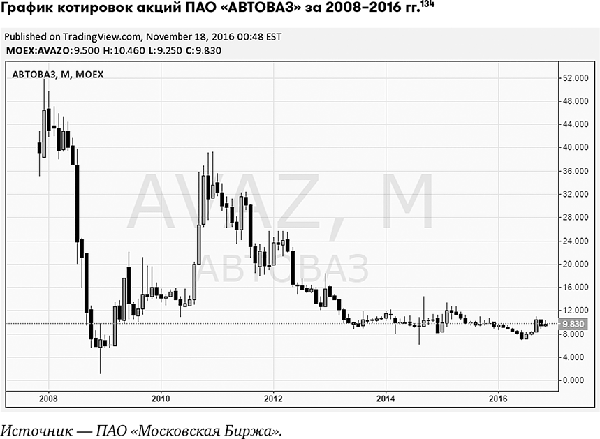 Пао 5. Акции АВТОВАЗА график. АВТОВАЗ акции график роста. График акций АВТОВАЗ за 20 лет. Динамика финансовых показателей АВТОВАЗ.