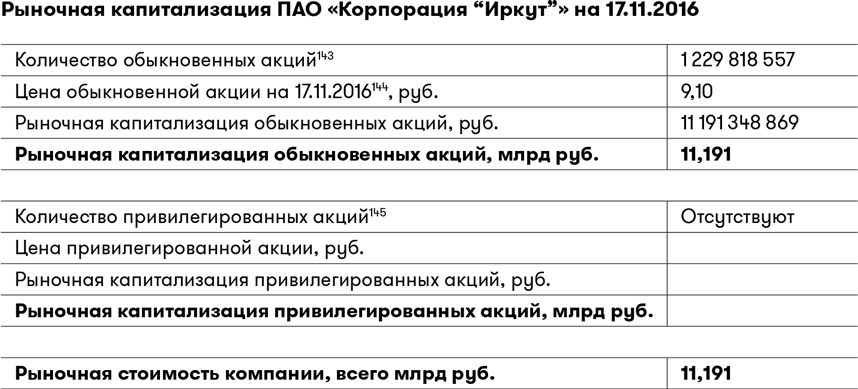 Пао 7. Рыночная стоимость обыкновенных и привилегированных акций в балансе. Найти анкету ПАО Распадская.