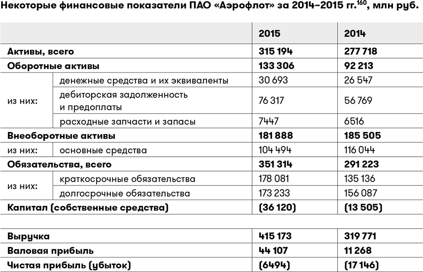 Собственный капитал пао. Аэрофлот уставной капитал. ПАО Аэрофлот. Аэрофлот капитал. Прибыль и убытки.