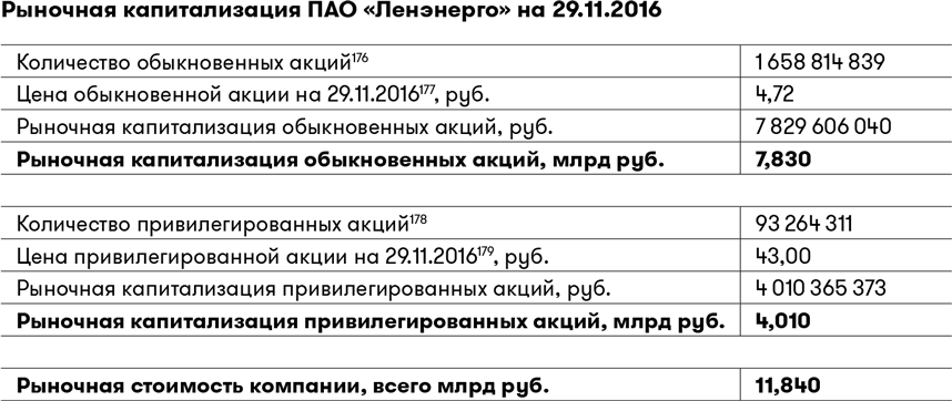 Пао 4. Рыночная стоимость обыкновенных и привилегированных акций в балансе. Найти анкету ПАО Распадская.