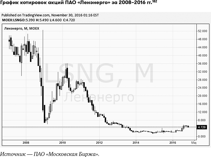 Акции ленэнерго простые форум