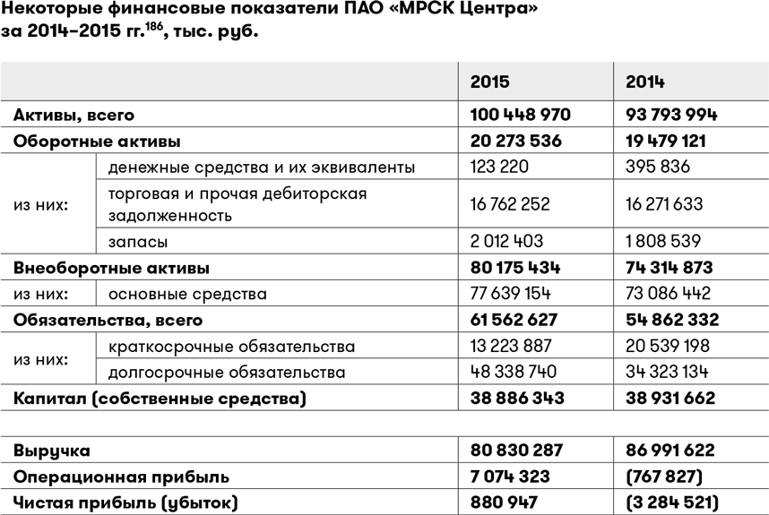 Отношение суммы обязательств к сумме активов. Финансовые показатели картинки. Билайн финансовая отчетность.