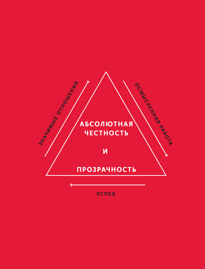 Абсолютная основа. Принцип честности и справедливости. Книги о честности. Корпоративная культура. Честность и прозрачность.