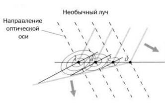 Необычный луч. Обычный Луч и необычный Луч. Необыкновенный Луч меняет направление. Различие обычного и необычного луча.