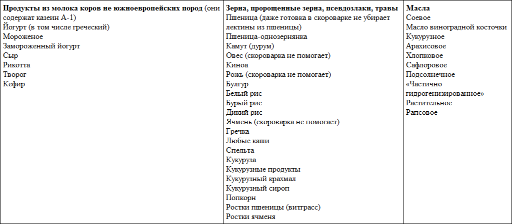 Парадокс растений. Список продуктов парадокс растений разрешенных. Стивен Гандри таблица разрешенных продуктов. Парадокс растений список. Список продуктов из книги парадокс растений.