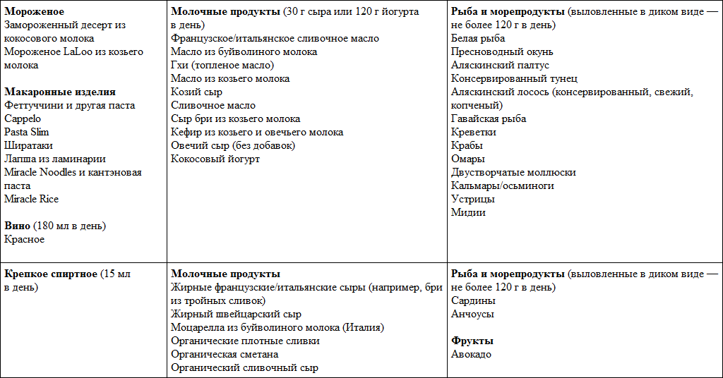 Парадокс растений. Стивен Гандри список продуктов. Стивен Гандри таблица разрешенных продуктов. Список продуктов парадокс растений разрешенных. Стивен Гандри лектины.