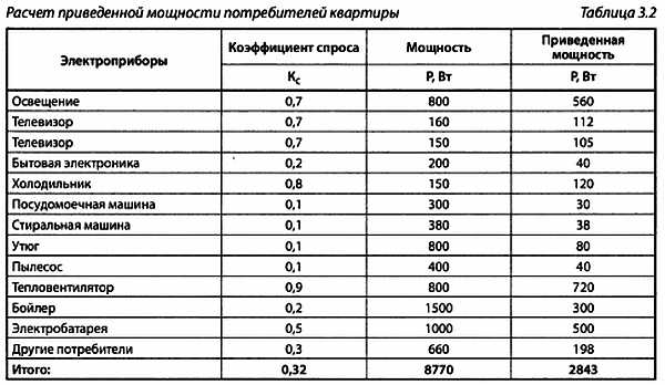 Коэффициент спроса обогрева кровли