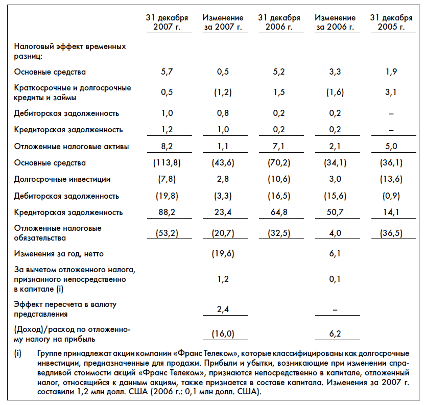 Аэрофлот отчетность