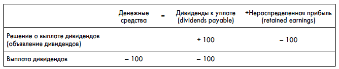 Дивиденды из нераспределенной прибыли прошлых. Герасименко финансовая отчетность. Регистры нераспределенной прибыли.