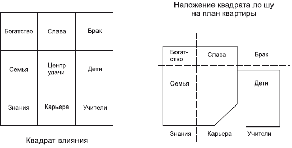 Карта багуа для квартиры