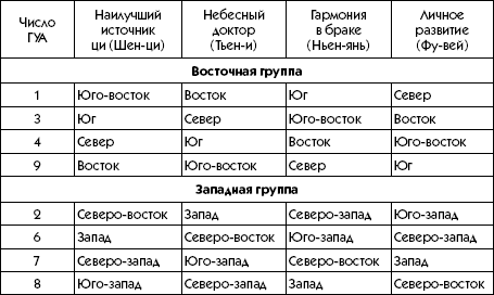 Направление кровати число гуа