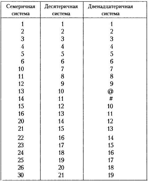 Таблица сложения в семеричной системе счисления. Двенадцатиричная система исчисления таблица. Семи ричной системы счисления. Числа семеричной системы.