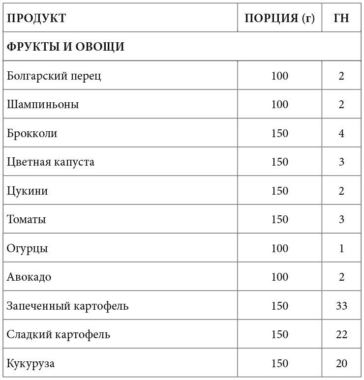 Печеный картофель это быстрые или медленные углеводы