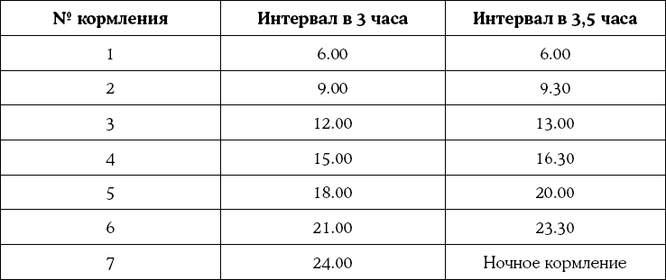 Интервал кормления