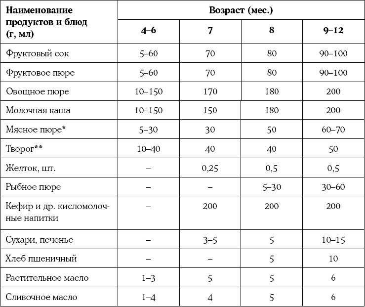 Схема введения прикорма для детей 1 года жизни из национальной программы