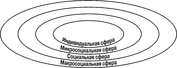 4 сфера развития