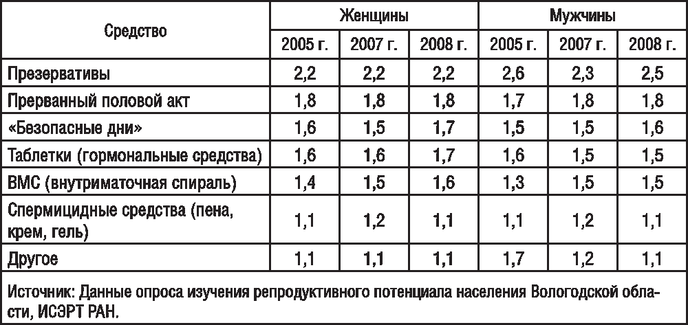 Воспроизводство населения польши