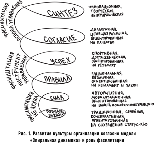 Глава 1 Цели: когда возникает потребность в фасилитации? . Как спасти ...