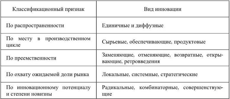 1.3. Виды и типы инноваций . Инновационная модель бизнес-процесса