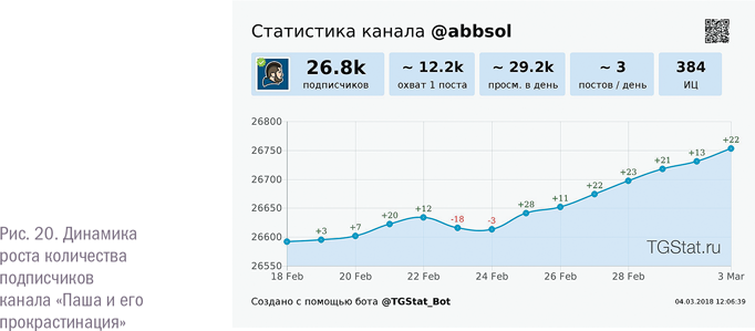 Подписчики канала статистика