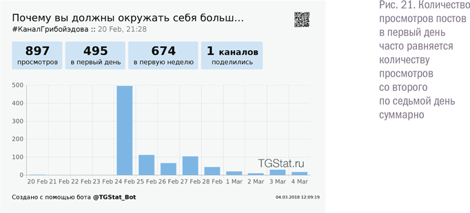 Сколько просмотров на канале