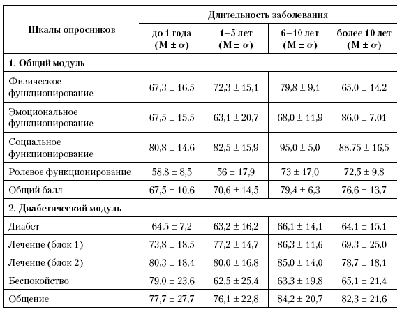 Сколько живут с диабетом