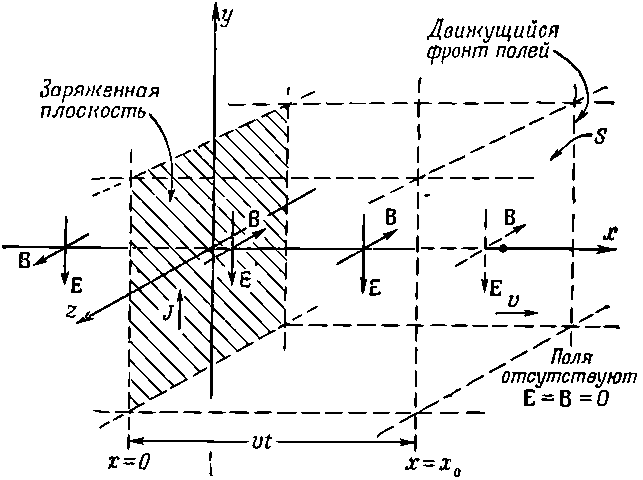 Заряженная плоскость график зависимости. Поле заряженной плоскости. Движущийся фронт. 6. Поле заряженной плоскости.