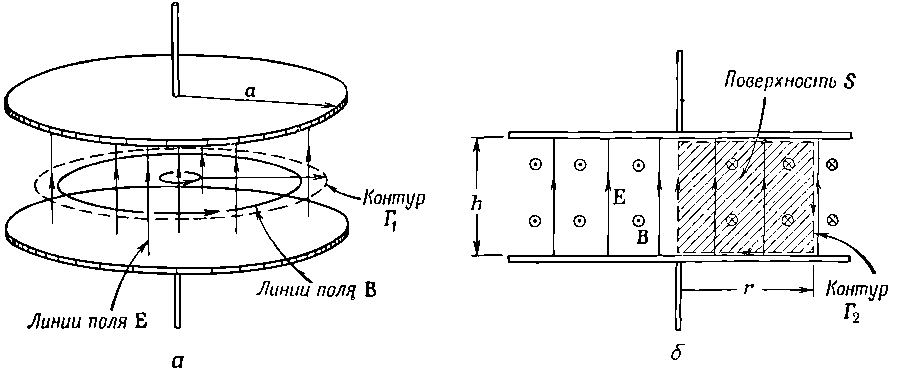 Магнитное поле между обкладками конденсатора