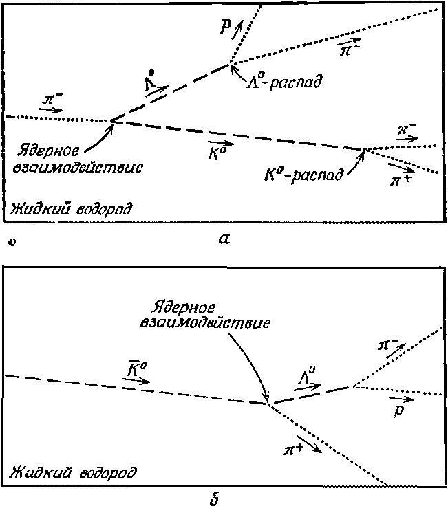 Взаимодействие жидкое. Распад водорода. Схемы распада заряженных k-мезонов. Распад d мезона. Взаимодействие п мезона с протоном в водородной пузырьковой камере.