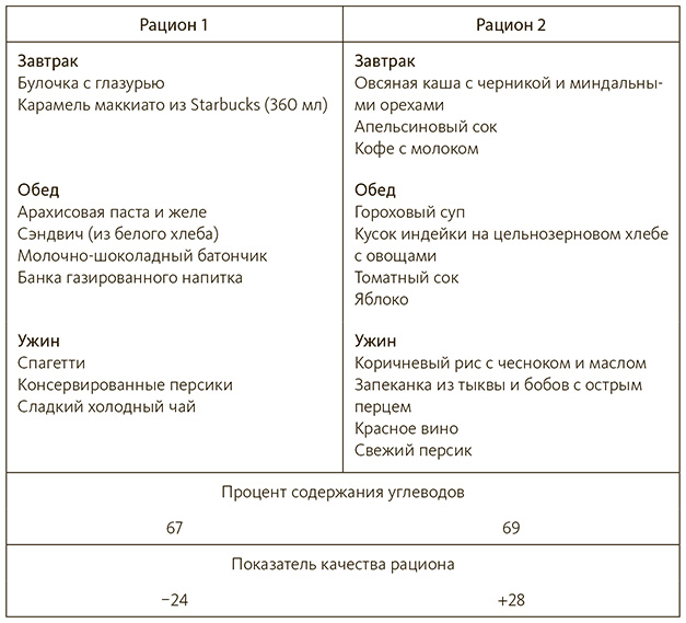 Содержание одинаково. Диета чемпионов. 5 Принципов питания лучших спортсменов». Показатель качества рациона. Диета чемпионов Мэт Фицджеральд. Рацион чемпиона.