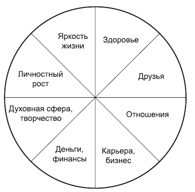 Диаграмма личностного роста