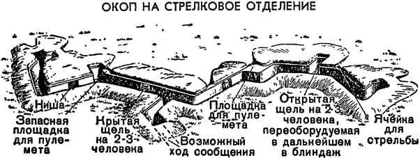 Назовите элементы окопа на отделение используя схему или плакат