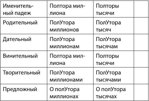 Полторы тысячи по падежам. К полтора тысячам или полутора. Полторы тысячи склонение. Полутораста тысяч.