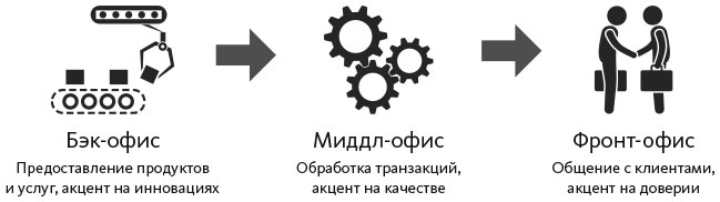 Бэк офис что это. Бэк офис. Фронт и бэк офис. Цифровой бэк-офис. Фронт офис и бэк офис это.