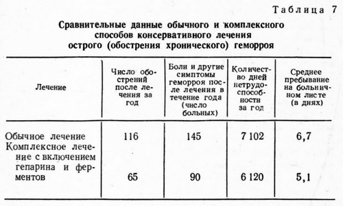 Схема лечения острого геморроя. Схема лечения геморроя.