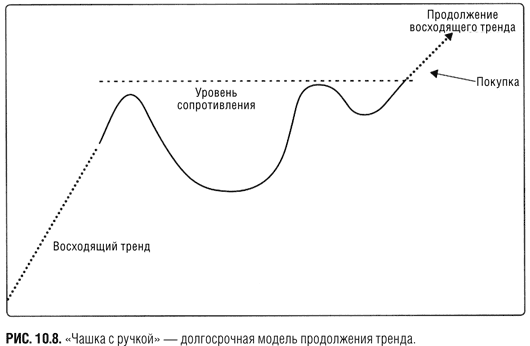 «Чашка с ручкой» . Краткосрочный трейдинг. Руководство для начинающих