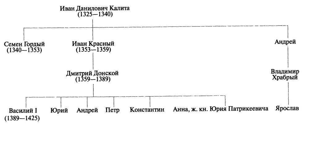 Родословная дмитрия донского схема