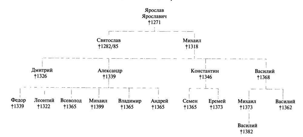 Родословная дмитрия донского схема