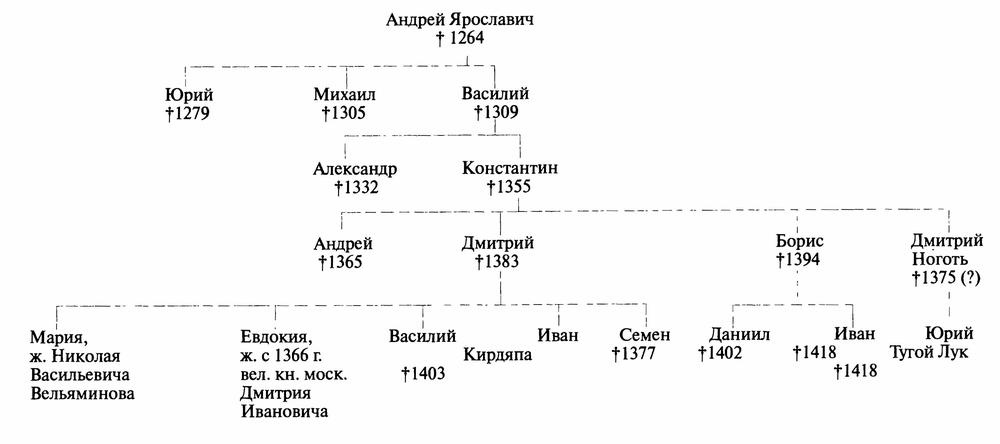 Запишите имя князя пропущенное в схеме дмитрий донской