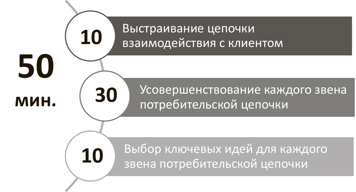 Метод генерации идей автобус кровать ванна