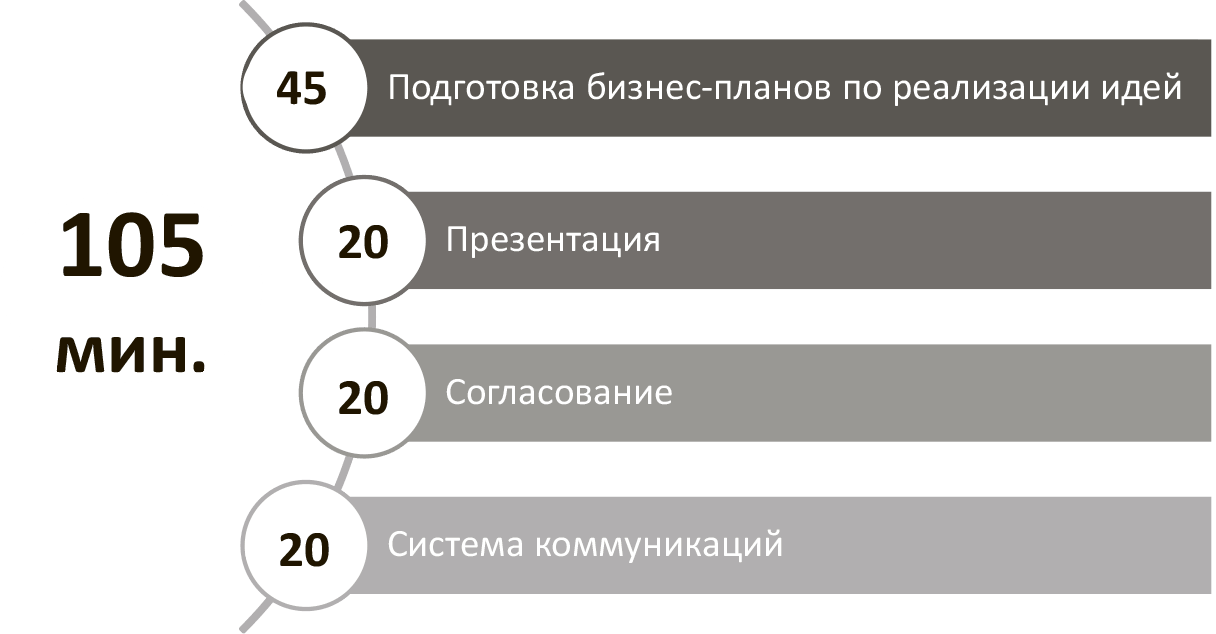 К этапам генерации бизнес идеи относится ответ. Методы генерации бизнес-идей. 7 Стадий отношений генерация идей.