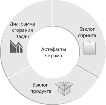 Диаграмма сгорания задач scrum