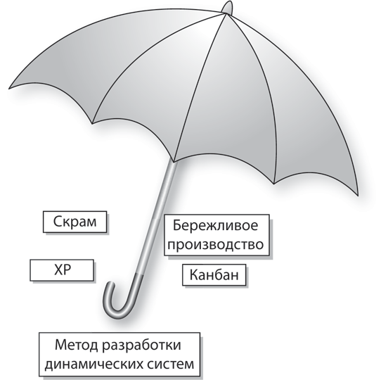 Зонтик Agile. Зонтик Эджайл. Scrum Agile зонтик. Блистательный Agile.