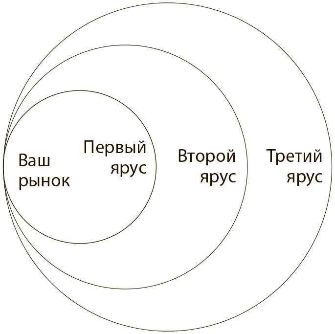 Ваш рынок. 3 Яруса неклиентов. Ярусы неклиентов пример. Модель трех ярусов неклиентов.. Какие три яруса “неклиентов” можно назвать.