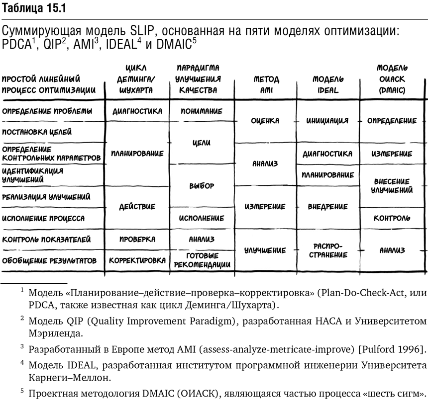 Это итерация в проекте в ходе которой создается функциональный прирост продукта